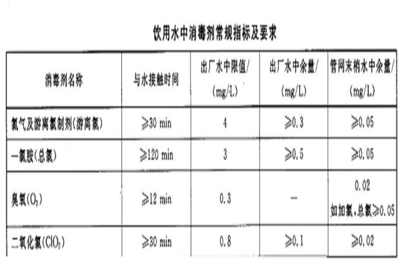 飲用水與再生水處理中消毒劑含量的標準與要求