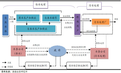 環保的崛起 污水處理及其再生利用行業全解析